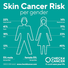Need to be reliable at … Men S Melanoma Skin Cancer Rates Have Increased By 50 Over The Last Decade In The Uk