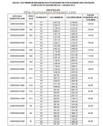 Kadar kenaikan gaji tahunan : Kadar Kenaikan Gaji Tahunan Lertyi