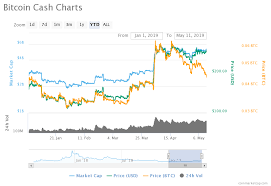 price analysis of bitcoin cash bch as on 11th may 2019