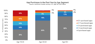 11 year must be in 6 th class. 5 Interesting Facts About Millennials Mobile App Usage From