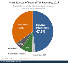 23 Eye Catching Government Revenue Pie Chart