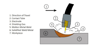 What Is Mig Welding Process Or Gmaw Gas Metal Arc Welding The Welding Master