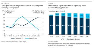 Analyst Youtube Estimated To Have Revenues Of 27 4 Billion