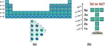An extended periodic table theorises about chemical elements beyond those currently known in the periodic table and proven, up to oganesson, which completes the seventh period (row) in the periodic table at atomic number (z) 118.as of 2021, no element with a higher atomic number than oganesson has been successfully synthesized; The 4s And 3d Subshells Which One Fills First In Progressing Through The Periodic Table And Which One Fills First In Any Particular Atom Springerlink