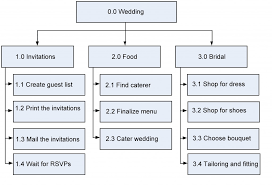 10 Project Schedule Planning Project Management