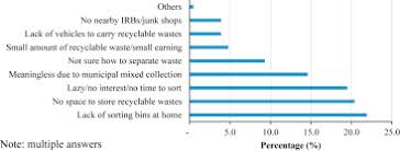 Malaysia, like other developing nations, has been facing serious problems in recent years in terms of msw and its management due to the. Factors Influencing Source Separation Intention And Willingness To Pay For Improving Waste Management In Bangkok Thailand Sciencedirect