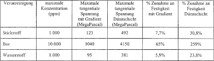 Welche lebensmittel kaliumreich sind und worauf nierenkranke achten sollten. De69725294t2 Diamond With An Enriched Surface Google Patents