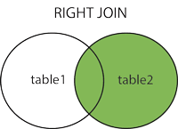 The different between inner join and full outer join is that, inner join compares, combines and return all output of all matched rows from both the tables (i.e if there is the common fields between both tables). How To Use Mysql Join Inner Left Right Full Join Explained Tableplus