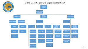 Miami Dade County Office Of The Inspector General