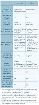 Adderall Vs Ritalin What S The Difference