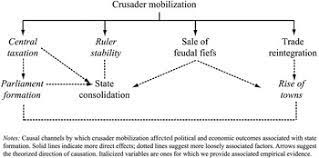 The Impact Of Holy Land Crusades On State Formation War Mobilization Trade Integration And Political Development In Medieval Europe International Organization Cambridge Core