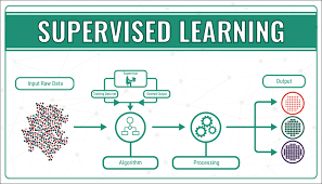It infers a function from labeled training data consisting of a set of training examples. Supervised Learning Methods Using Python By Himanshu Singh Medium