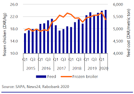 In malaysia, most agriculture industries are still using conventional method to operate. Poultry Quarterly Q3 2020 Fragile Recovery After Covid 19 Storm