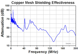 Check spelling or type a new query. Copper Mesh For Electromagnetic Shielding