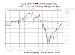 Create an account or log into facebook. Facebook Stock Extends Rally Ahead Of Quarterly Report