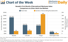 Chart Record First Month Of Recreational Marijuana Sales In