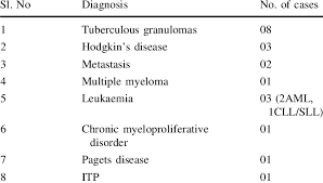 Diagnosis On Bone Marrow Biopsy Alone Download Table
