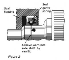 Axle Repair Bearing Guide Know Your Parts