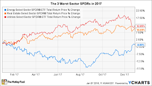 the 3 worst sector spdr etfs of 2017 the motley fool