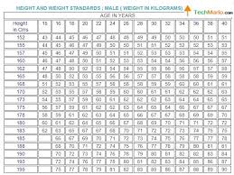 Standard Chart For Weight And Height Physical Standard Chart