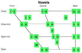 These phonetic symbols are used in many of our pronunciation exercises on the site. Interactive English Phonemic Chart To Teach Pronunciation Edutechspot