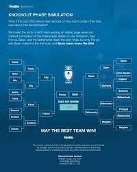 Gdzie będzie finał euro 2020? Who Will Win Euro 2020 Based On Fan Interest