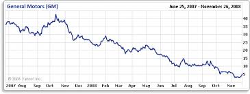 Gm Stock History Chart December 2019