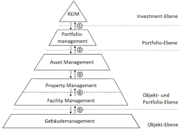 There is likely to be new competency as stated earlier, there is no single way of defining roles for asset management. Integrierte Dienstleistungspakete Facility Management