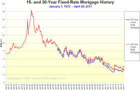 were we spoiled by low interest rates gately properties