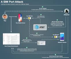 Then they ask the provider to activate a new sim card connected to your phone number on a new phone — a phone they own. The Most Expensive Lesson Of My Life Details Of Sim Port Hack By Sean Coonce Coinmonks Medium