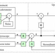 A Simplified Block Diagram Of The Dcm Imu Filter The Covariance Download Scientific Diagram