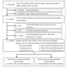 We will also discuss vasopressor. Pdf Subsequent Shockable Rhythm During Out Of Hospital Cardiac Arrest In Children With Initial Non Shockable Rhythms A Nationwide Population Based Observational Study