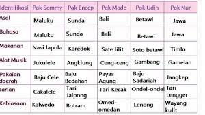 Kunci jawaban tema 1 kelas 4 halaman 33. Kunci Jawaban Tema 1 Kelas 4 Sd Halaman 17 18 19 20 21 29 30 31 32 33 Identifikasi Keberagaman Tribunnews Com Mobile