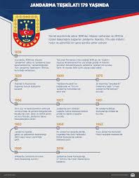 Jandarma genel komutanlığı, türk silahlı kuvvetleri'nin bir parçasıdır. Jandarma Teskilati 179 Yasinda
