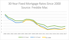 Fixed Rate Mortgages How They Work The Truth About Mortgage