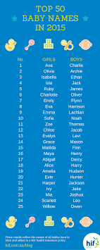 Most popular names for boys in australia (new south wales) from namipedia, the baby name wizard's naming encyclopedia. Australia S Top 50 Baby Names In 2015