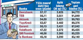 Ancak herkes de yine seyahatinin uygun maliyetlerle olmasını ister. En Uygun Ihtiyac Kredisi Veren Banka Paradurumu Com