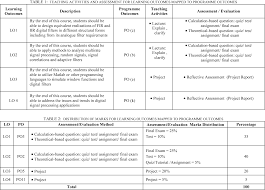 A faculty commitee was formed to revise the course evaluation process, primarily to. Assessment Of Student Learning Outcomes In Digital Signal Processing Course In Pkek Unimas Semantic Scholar