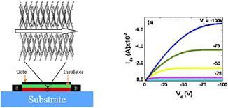 Maybe you would like to learn more about one of these? High Performance Single Crystal Field Effect Transistors Based On Twisted Polyaromatic Semiconductor Pyreno 4 5 A Coronene Chemical Communications Rsc Publishing