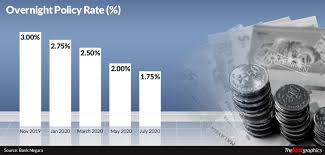 What is the overnight rate? No Cut In Opr Seen The Star