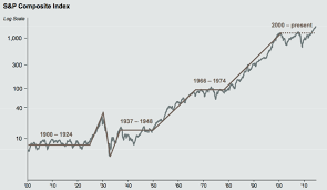 chart of stock market from 1900 to 2014 investing stock