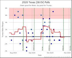 Nevada Election Graphs