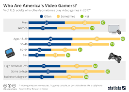 chart who are americas video gamers statista