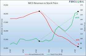 Mcdonalds Stock Mcd A Bear In A Bull Costume See It Market