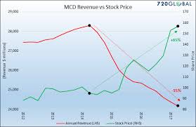 mcdonalds stock mcd a bear in a bull costume see it market