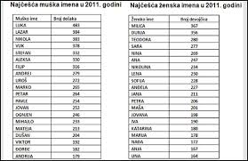 Arapska muška imena su skromna. Srpska Muska Imena Za Bebe Najpopularnija Imena Za Decake U Poslednjih Pet Godina U Beogradu