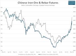 chart dont write off the iron ore rally just yet