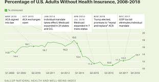 Us health care is very expensive. Under Trump The Number Of Uninsured Americans Has Gone Up By 7 Million Vox