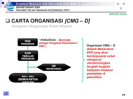 Latihan penyediaan pelan tindakan kecemasan 2 hari. Taklimat Pelan Tindakan Kecemasan Sekretariat Erp Ppt Download