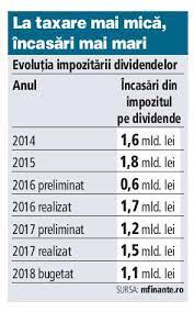 Prima proprietate se impozitează normal pentru toţi la fel, începând cu a doua proprietate se impozitează suplimentar faţă de ceea ce avem în momentul de faţă, pentru a putea să aducem un plus de venituri la bugetul de stat şi a da un efort de solidaritate şi din partea acelora care au în românia. O LecÅ£ie A Anului 2017 Este CÄƒ Reducerea De Taxe Chiar FuncÅ£ioneazÄƒ Cu 5 Impozit Pe Dividende Se Strang La Fel De MulÅ£i Bani La Buget Ca Atunci Cand Impozitul Era De 16